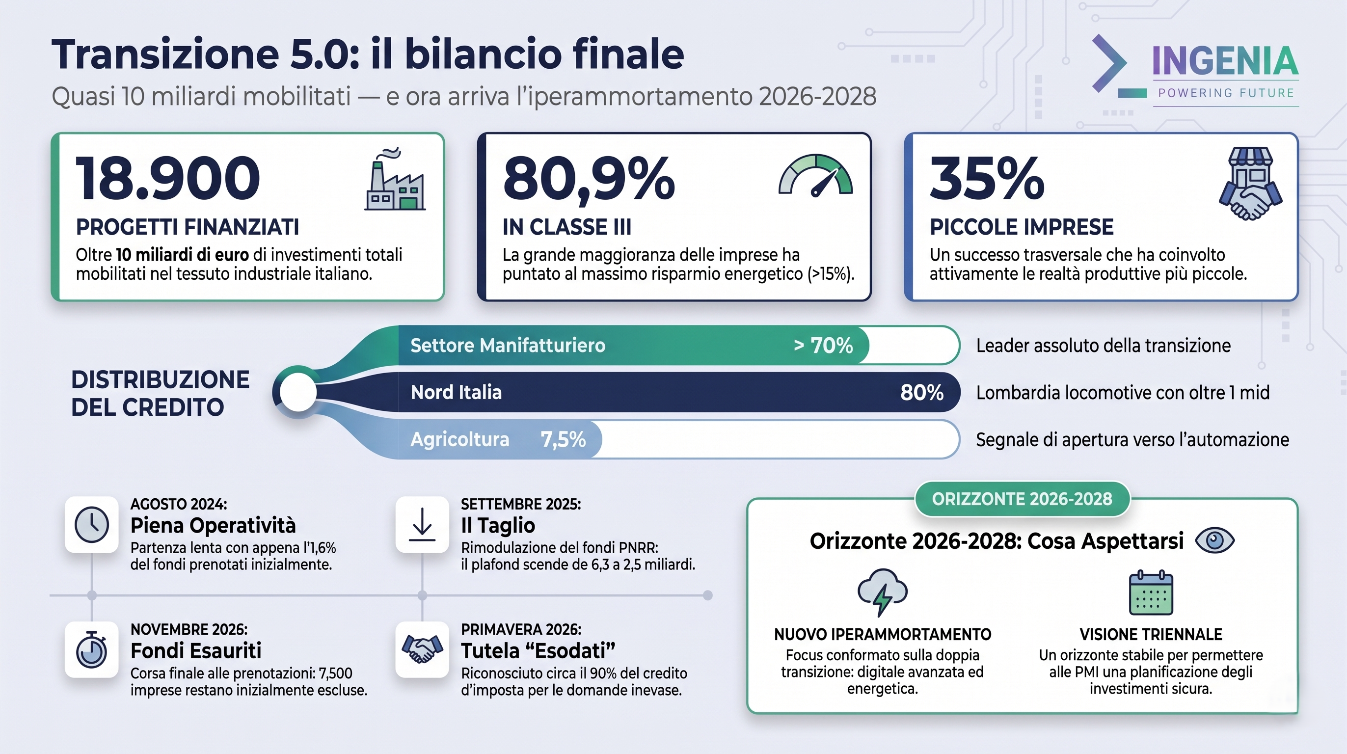 Transizione 5.0: bilancio finale della misura — 10 miliardi mobilitati e cosa cambia per le PMI nel 2026